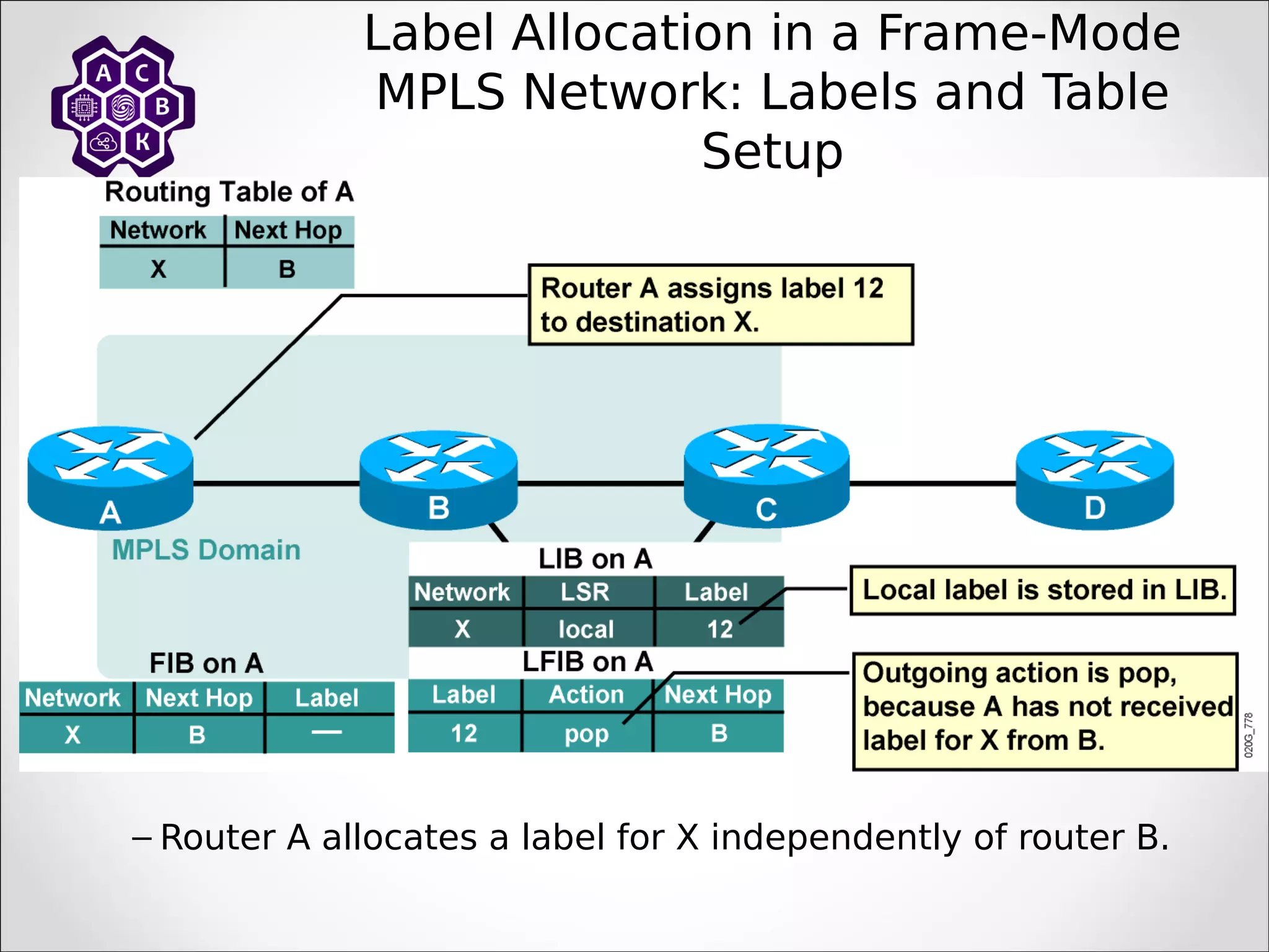 – Router A allocates a label for X independently of router B.
Label Allocation in a Frame-Mode
MPLS Network: Labels and Table
Setup
 