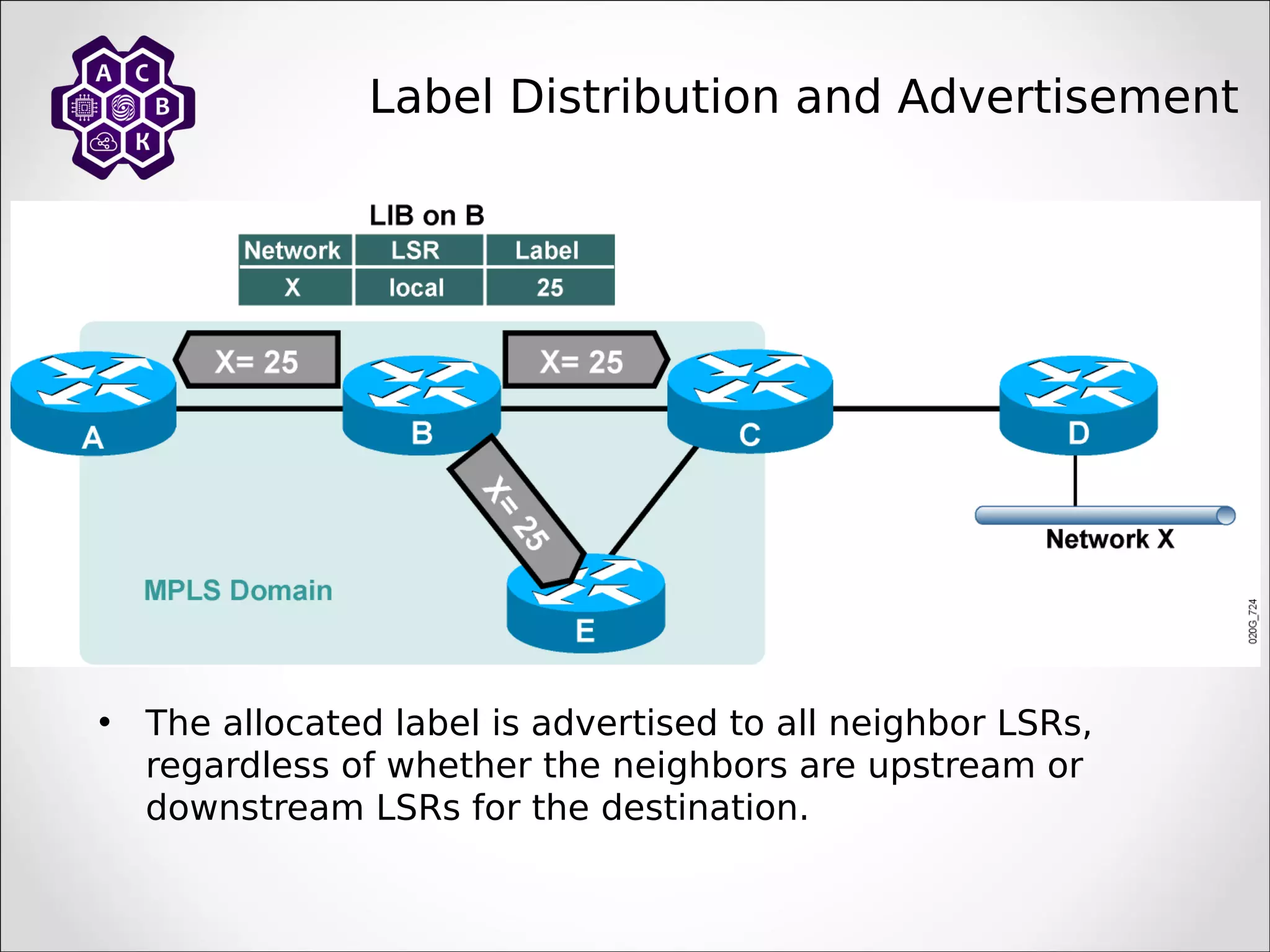 Label Distribution and Advertisement
• The allocated label is advertised to all neighbor LSRs,
regardless of whether the neighbors are upstream or
downstream LSRs for the destination.
 