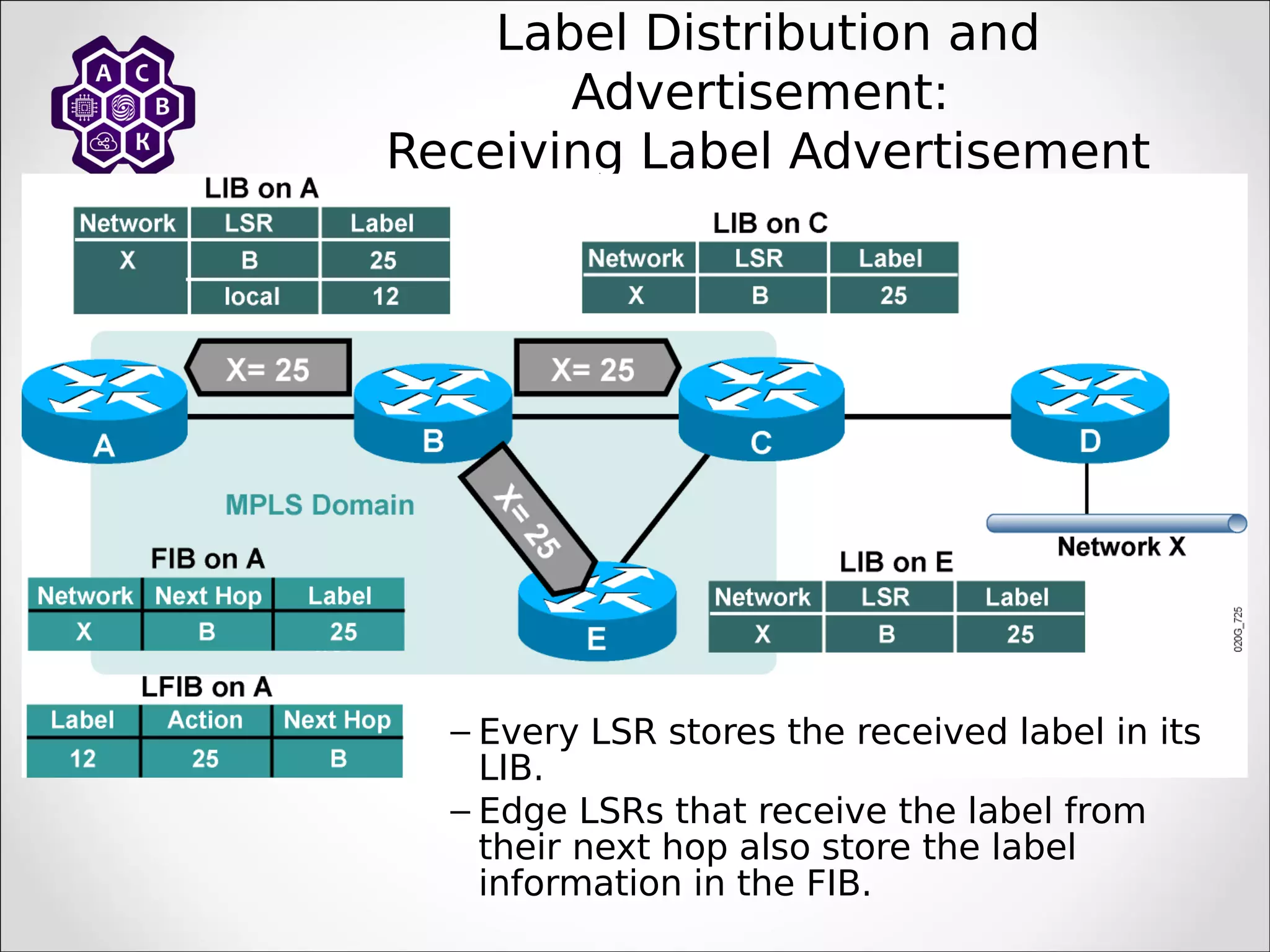 Label Distribution and
Advertisement:
Receiving Label Advertisement
– Every LSR stores the received label in its
LIB.
– Edge LSRs that receive the label from
their next hop also store the label
information in the FIB.
 
