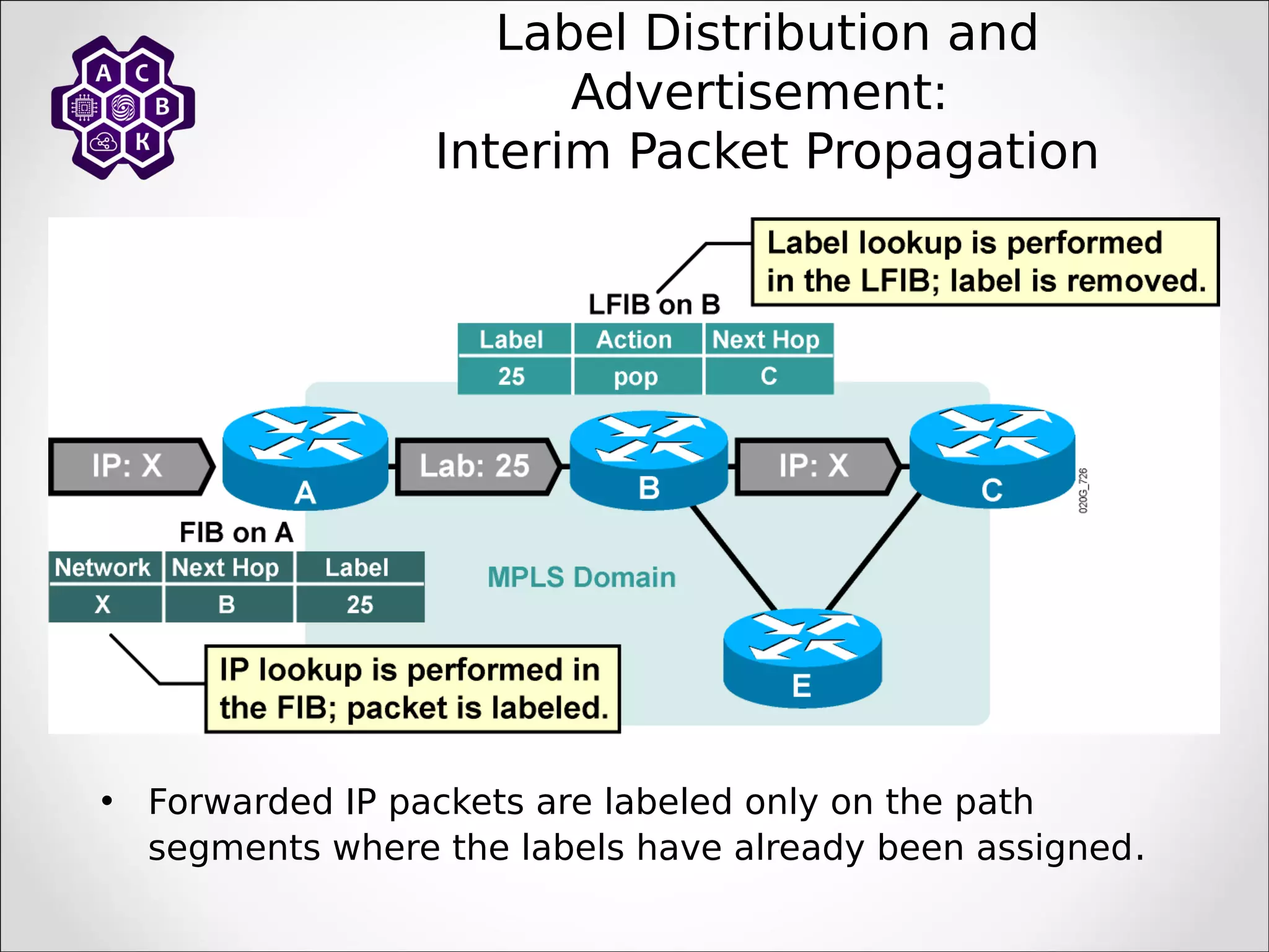 Label Distribution and
Advertisement:
Interim Packet Propagation
• Forwarded IP packets are labeled only on the path
segments where the labels have already been assigned.
 