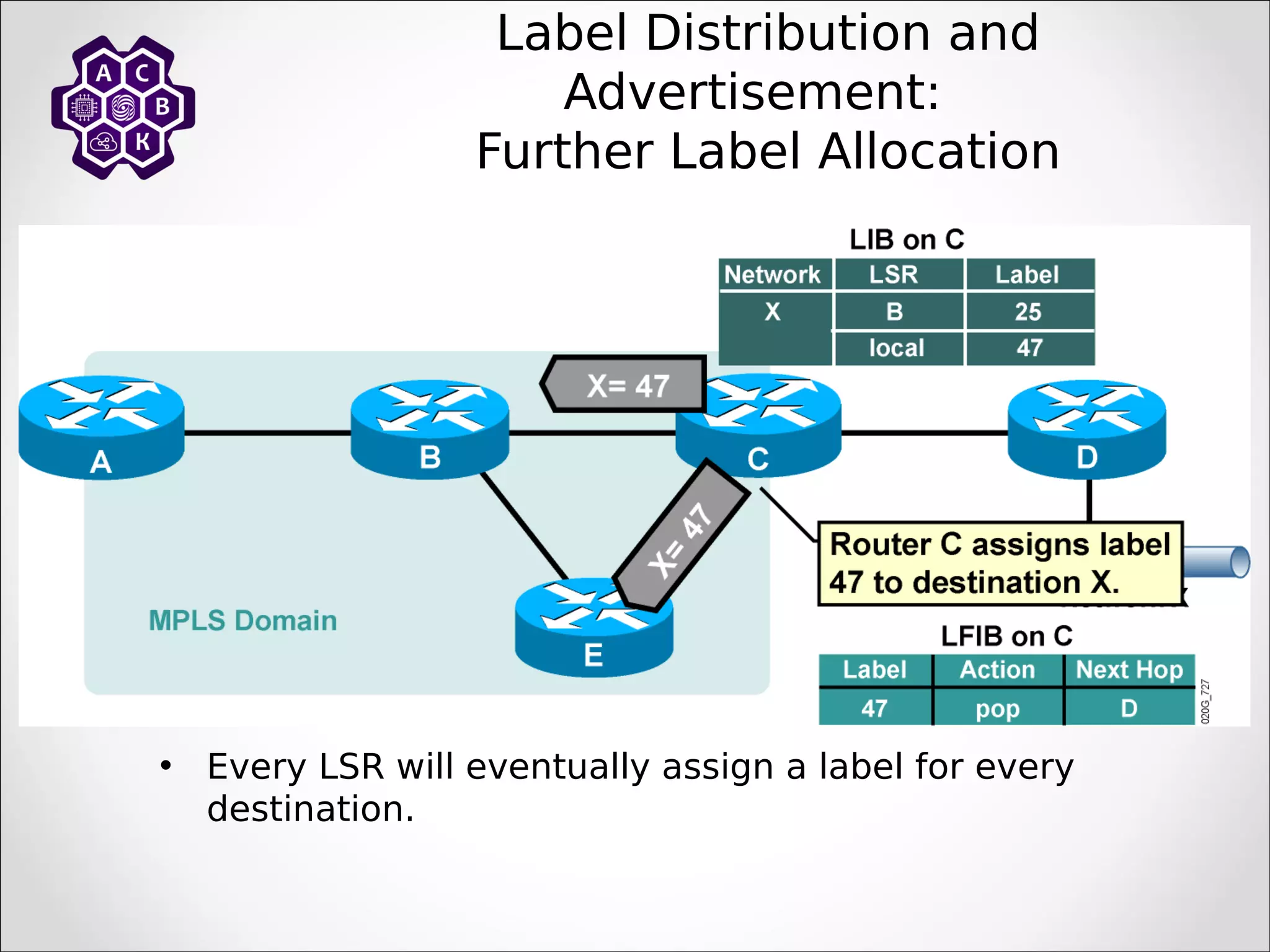 Label Distribution and
Advertisement:
Further Label Allocation
• Every LSR will eventually assign a label for every
destination.
 