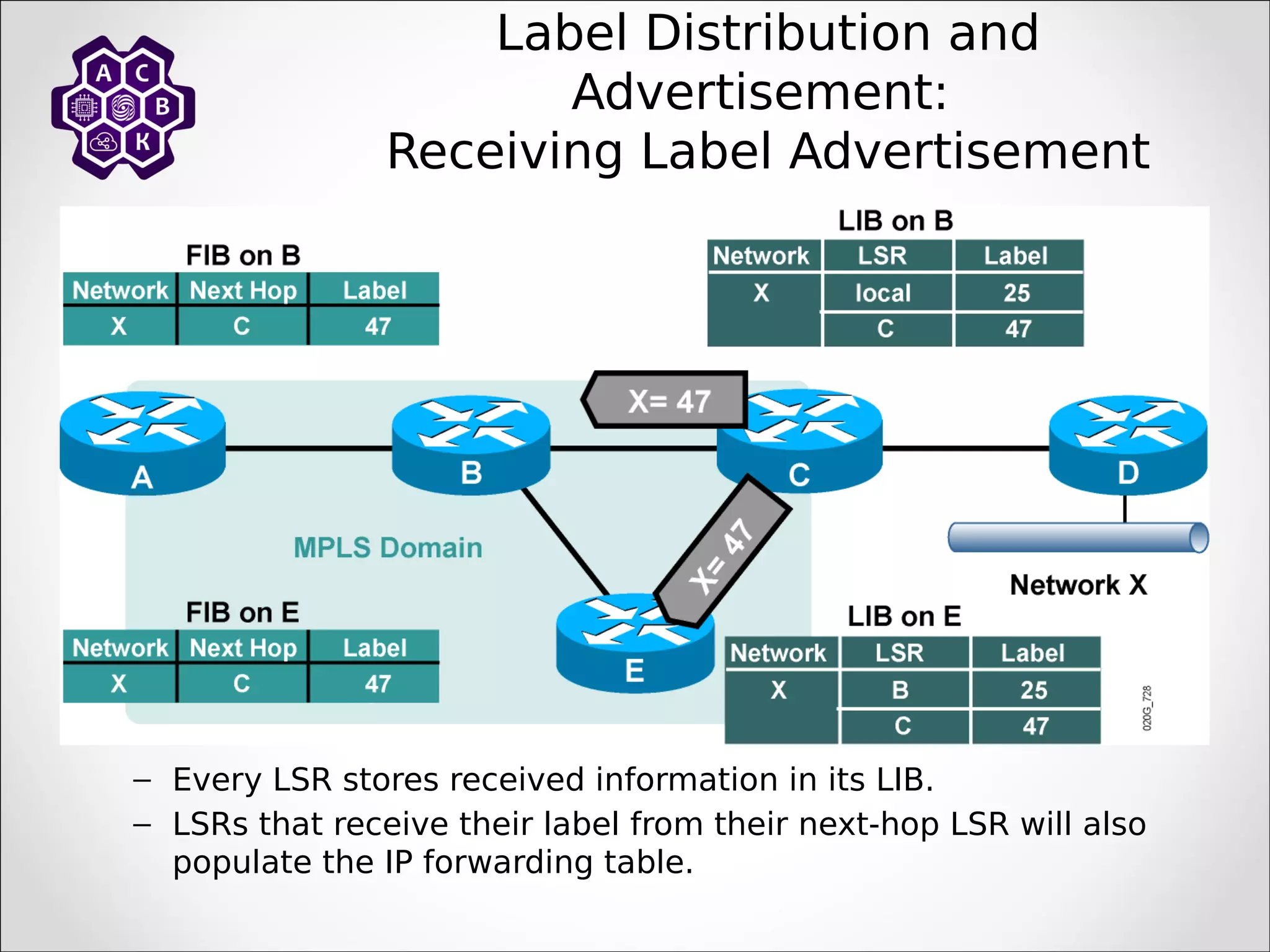 Label Distribution and
Advertisement:
Receiving Label Advertisement
– Every LSR stores received information in its LIB.
– LSRs that receive their label from their next-hop LSR will also
populate the IP forwarding table.
 