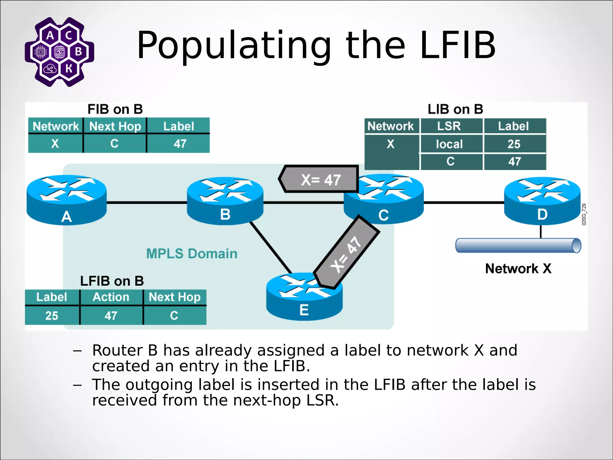 Populating the LFIB
– Router B has already assigned a label to network X and
created an entry in the LFIB.
– The outgoing label is inserted in the LFIB after the label is
received from the next-hop LSR.
 