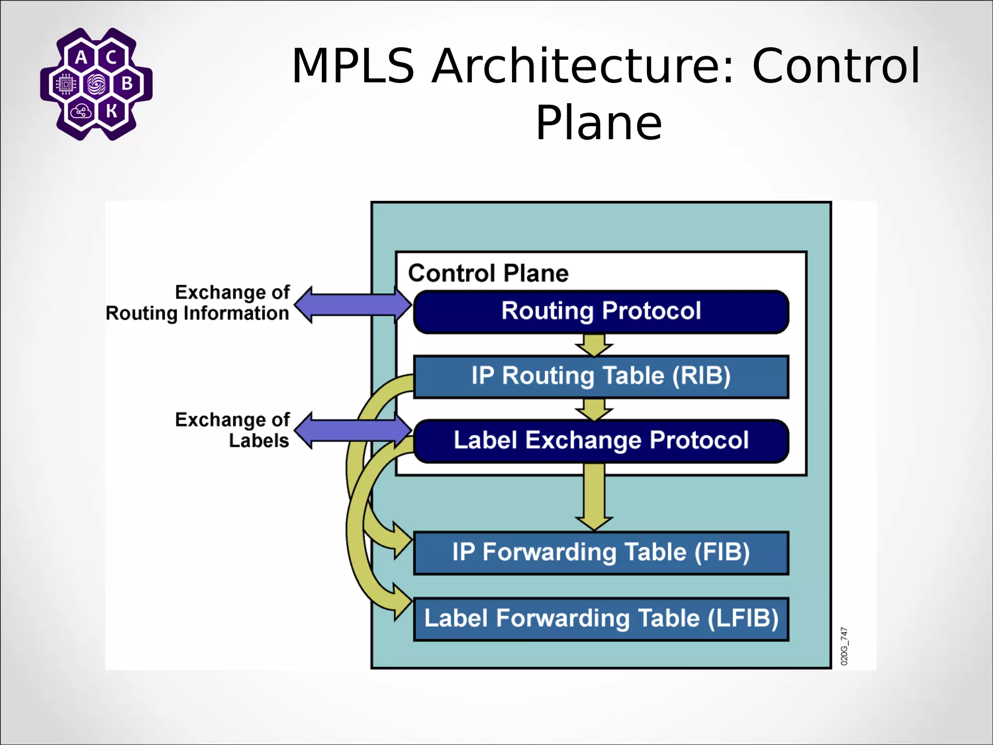 MPLS Architecture: Control
Plane
 
