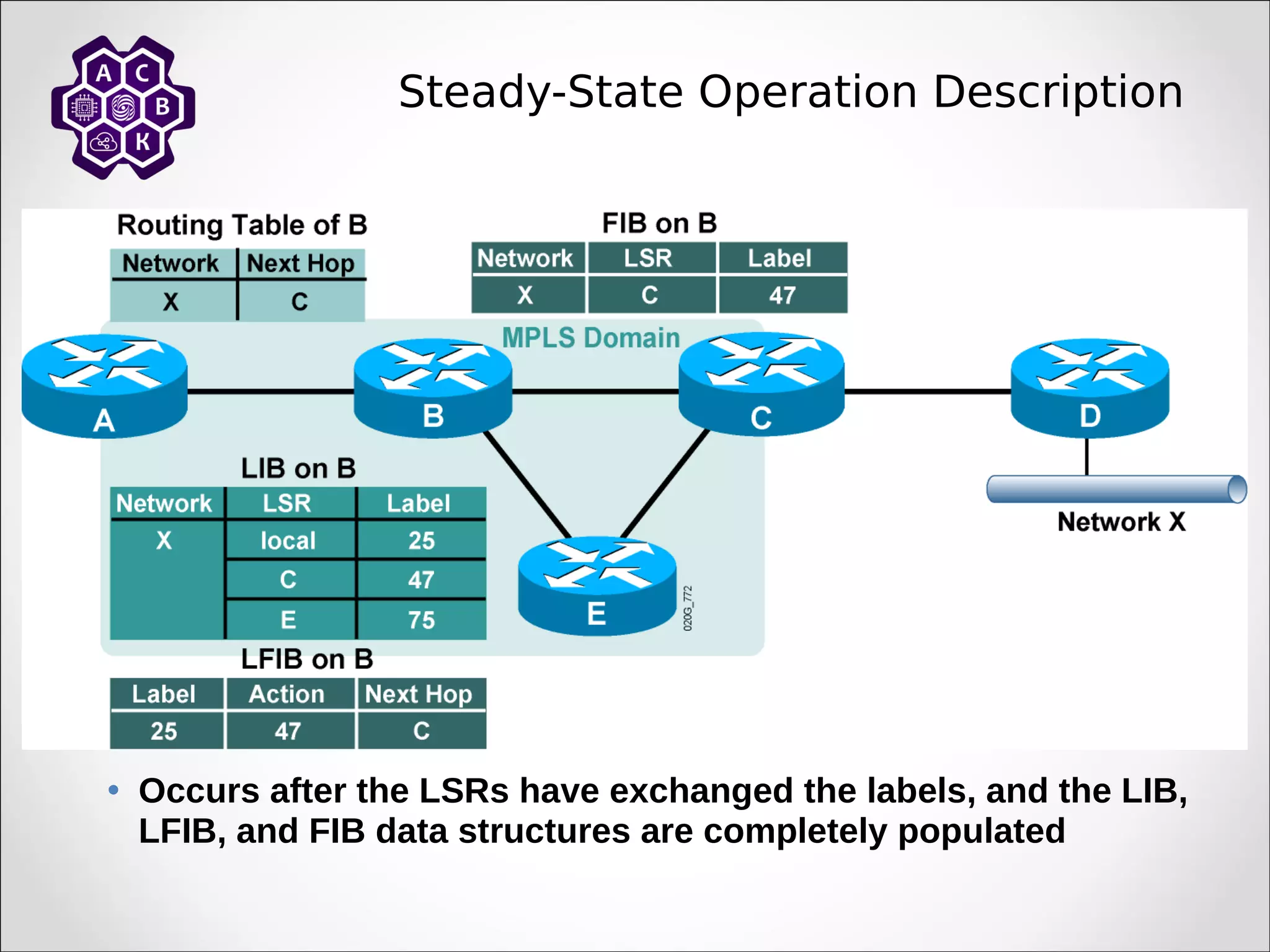 Steady-State Operation Description
• Occurs after the LSRs have exchanged the labels, and the LIB,
LFIB, and FIB data structures are completely populated
 
