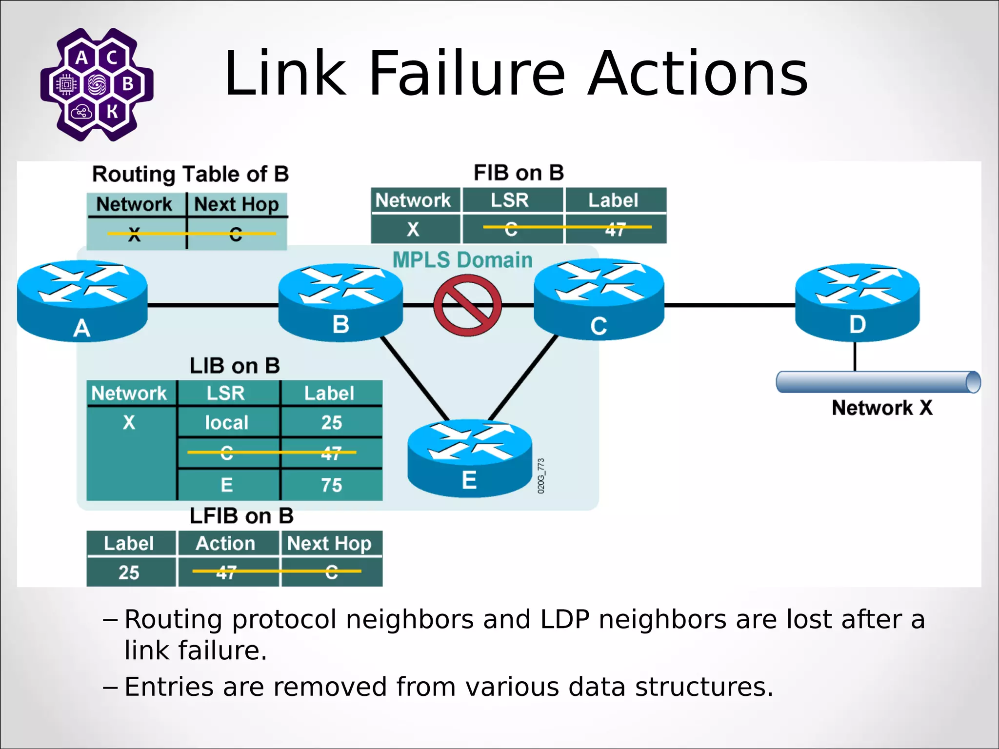 Link Failure Actions
– Routing protocol neighbors and LDP neighbors are lost after a
link failure.
– Entries are removed from various data structures.
 