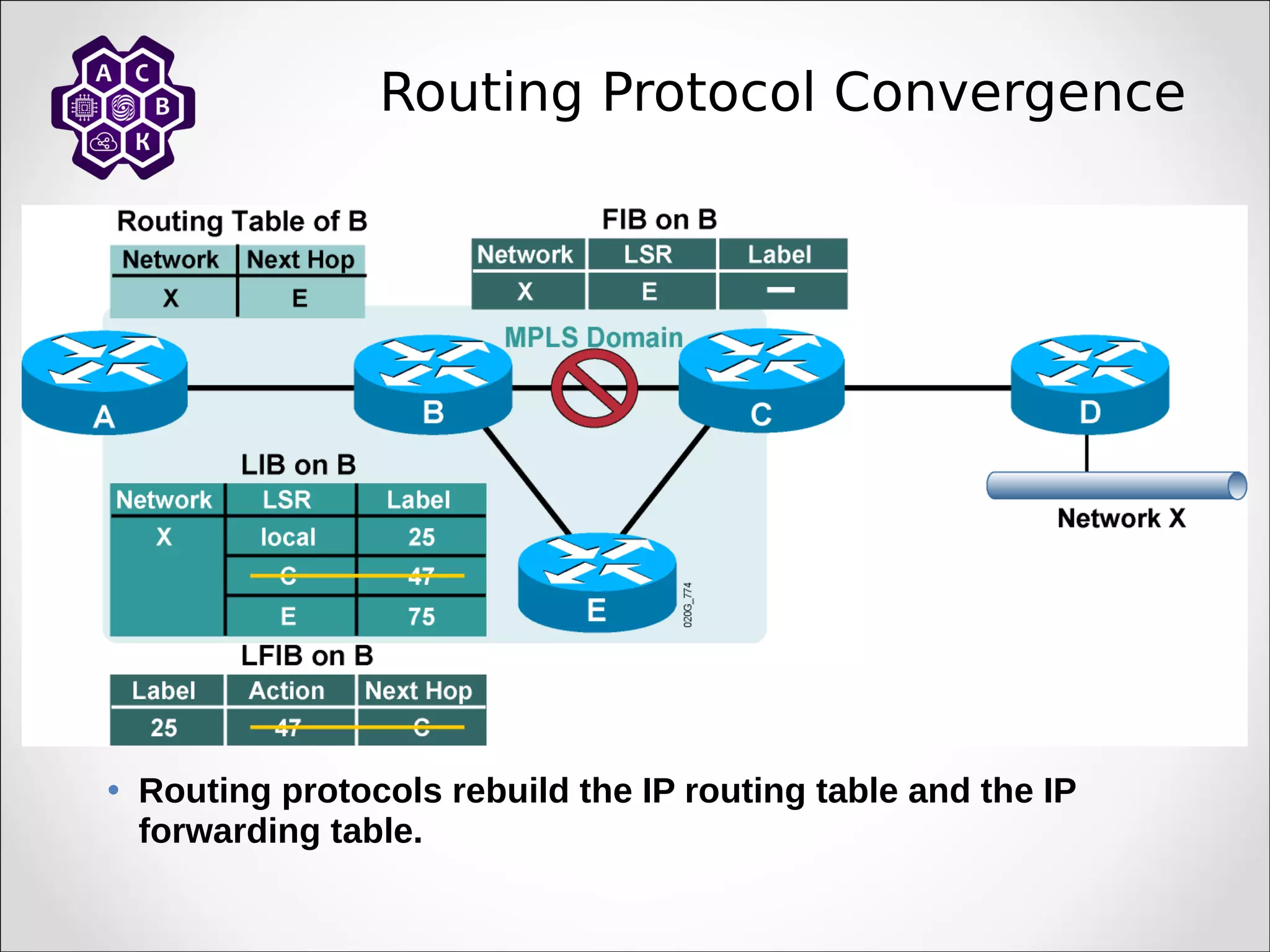 Routing Protocol Convergence
• Routing protocols rebuild the IP routing table and the IP
forwarding table.
 