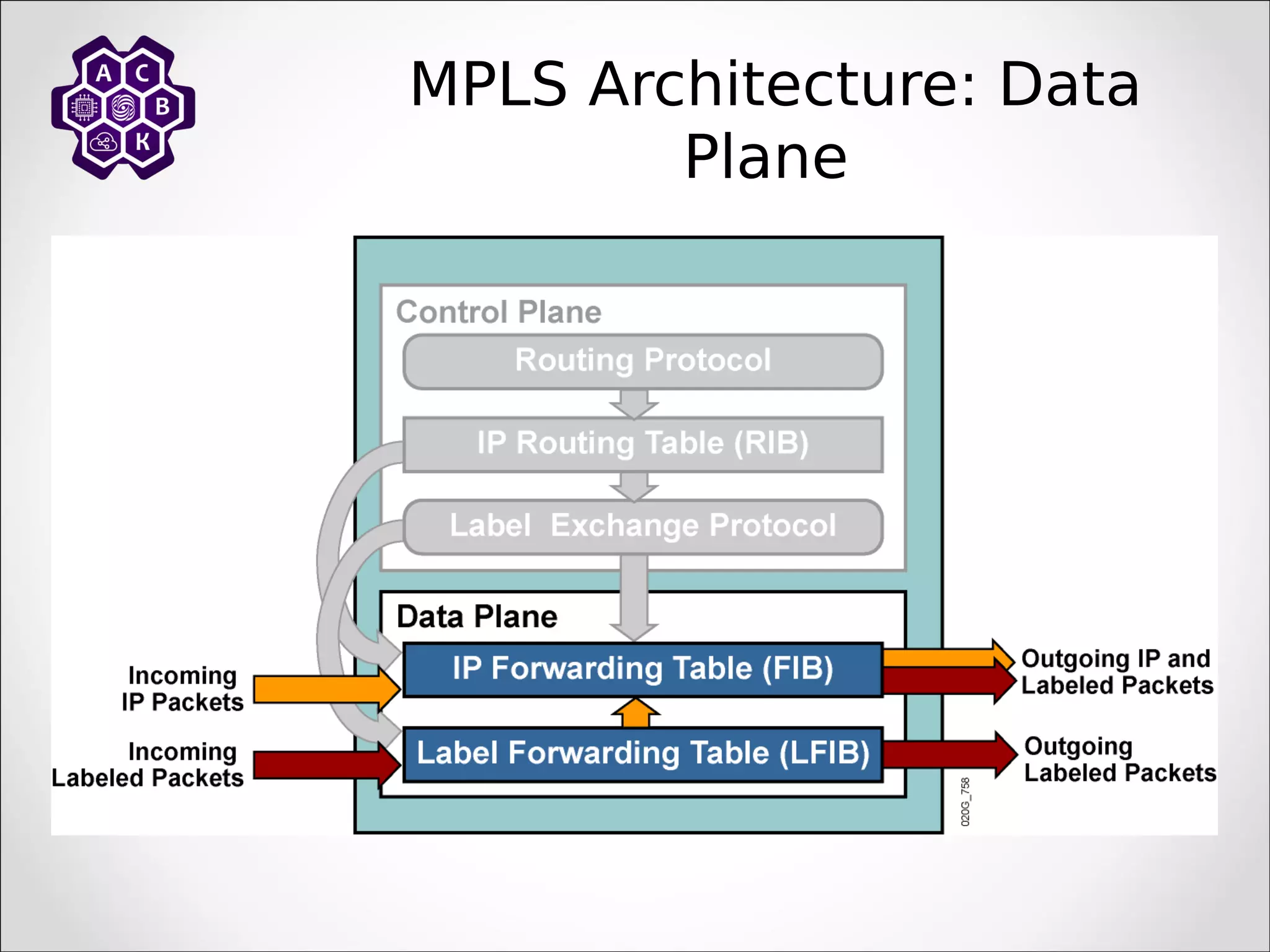 MPLS Architecture: Data
Plane
 