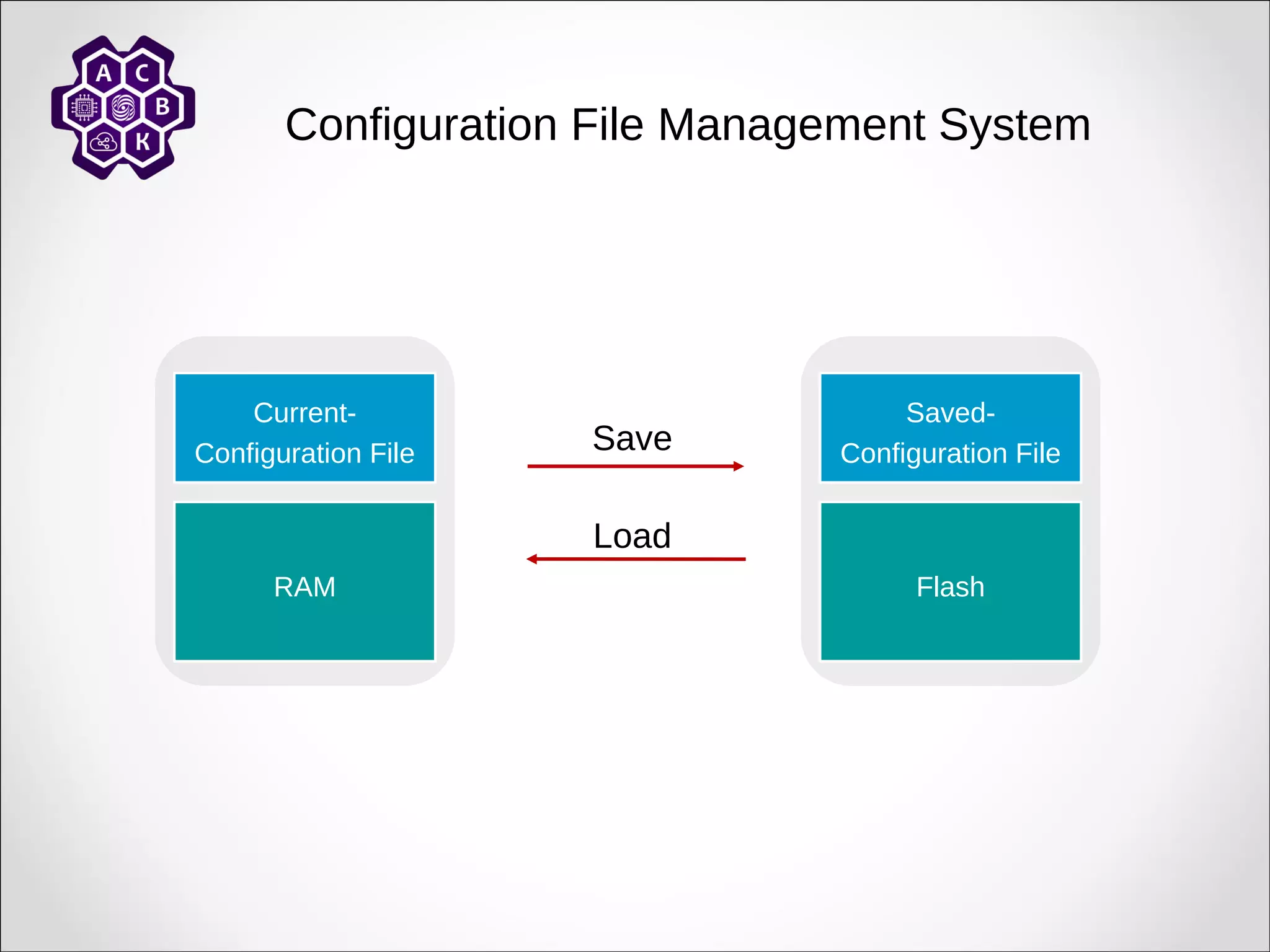Configuration File Management System
RAM
Current-
Configuration File
Flash
Saved-
Configuration File
Save
Load
 