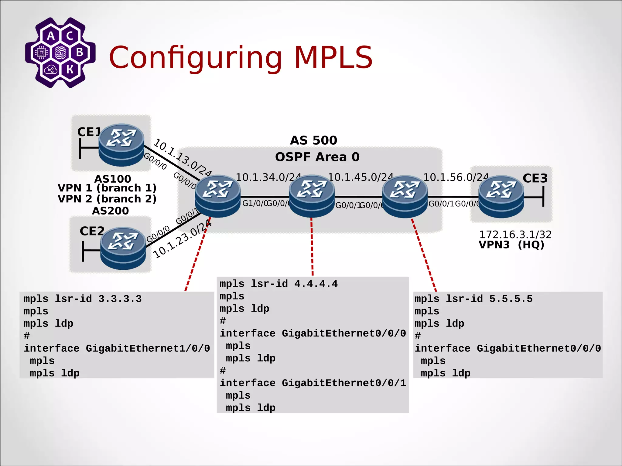 Configuring MPLS
VPN 1 (branch 1)
AS200
CE1
CE2
CE3
(HQ)
VPN3
10.1.23.0/24
10.1.13.0/24
AS100
AS 500
10.1.34.0/24 10.1.45.0/24 10.1.56.0/24
G0/0/0
G0/0/1
G0/0/1
OSPF Area 0
G0/0/0
G0/0/1
G0/0/0
172.16.3.1/32
G1/0/0
G0/0/0
G0/0/0
G0/0/0
VPN 2 (branch 2)
mpls lsr-id 3.3.3.3
mpls
mpls ldp
#
interface GigabitEthernet1/0/0
mpls
mpls ldp
mpls lsr-id 4.4.4.4
mpls
mpls ldp
#
interface GigabitEthernet0/0/0
mpls
mpls ldp
#
interface GigabitEthernet0/0/1
mpls
mpls ldp
mpls lsr-id 5.5.5.5
mpls
mpls ldp
#
interface GigabitEthernet0/0/0
mpls
mpls ldp
 