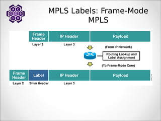 MPLS Labels: Frame-Mode
MPLS
 