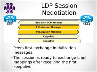 LDP Session
Negotiation
– Peers first exchange initialization
messages.
– The session is ready to exchange label
mappings after receiving the first
keepalive.
 