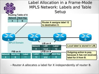 – Router A allocates a label for X independently of router B.
Label Allocation in a Frame-Mode
MPLS Network: Labels and Table
Setup
 