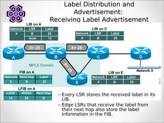 Label Distribution and
Advertisement:
Receiving Label Advertisement
– Every LSR stores the received label in its
LIB.
– Edge LSRs that receive the label from
their next hop also store the label
information in the FIB.
 