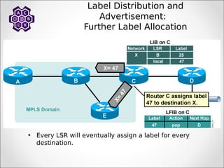 Label Distribution and
Advertisement:
Further Label Allocation
• Every LSR will eventually assign a label for every
destination.
 