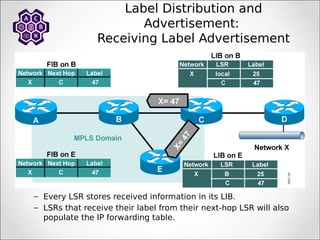 Label Distribution and
Advertisement:
Receiving Label Advertisement
– Every LSR stores received information in its LIB.
– LSRs that receive their label from their next-hop LSR will also
populate the IP forwarding table.
 