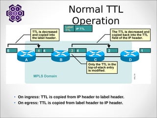 Normal TTL
Operation
• On ingress: TTL is copied from IP header to label header.
• On egress: TTL is copied from label header to IP header.
 