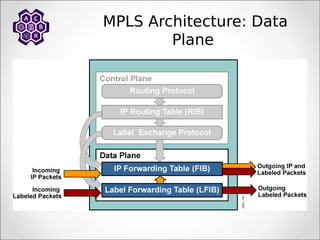 MPLS Architecture: Data
Plane
 