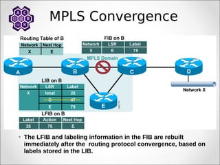 MPLS Convergence
• The LFIB and labeling information in the FIB are rebuilt
immediately after the routing protocol convergence, based on
labels stored in the LIB.
 