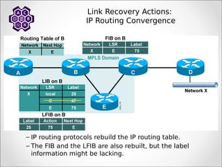 Link Recovery Actions:
IP Routing Convergence
– IP routing protocols rebuild the IP routing table.
– The FIB and the LFIB are also rebuilt, but the label
information might be lacking.
 
