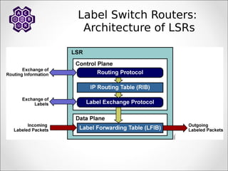 Label Switch Routers:
Architecture of LSRs
 