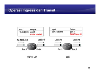 Learning Center
Operasi Ingress dan Transit




       FEC          Output                   Input                   Output
       10.60.0.0/16 port 4                   port 2 label 40         port 3
                    PUSH label 40                                    SWAP label 45

    To: 10.60.30.4               Label: 40       Label: 40              Label: 45



          Port 1             Port 4                 Port 2             Port 3


                   Ingress LSR                                 LSR




                                                                                     17
 