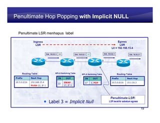 Learning Center
Penultimate Hop Popping with Implicit NULL

 Penultimate LSR menhapus label




                                               19
 