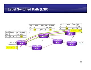 Learning Center
 Label Switched Path (LSP)
  Label Switched Path (LSP)

                                                        Intf       Label Dest Intf
                           Intf Label Dest Intf Label   In         In         Out
                           In In           Out Out      3          40    47.1 1
                           3    50    47.1 1    40                      IP 47.1.1.1
                                                                              1 47.1
Intf Dest Intf Label       3
In        Out Out                                              3
3    47.1 1    50                                                         2
                                            1
                       1
                                        2
     47.3 3                                                                      47.2
                       2
IP 47.1.1.1




                                                                                     22
 