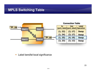 Learning Center
MPLS Switching Table


                                                    Connection Table
                                                  In           Out         Label
 IP 25                                       (port, label) (port, label) Operation
             Port 1        Port 2
                                              (1, 22)      (2, 17)       Swap
                                              (1, 24)      (3, 17)       Swap
                                    IP 19     (1, 25)      (4, 19)       Swap
            Port 3         Port 4
                                              (2, 23)      (3, 12)       Swap




         Label bersifat local significance



                                                                                 23
 