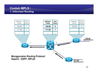 Learning Center
Contoh MPLS :
1. Informasi Routing


     Address    Out         Address       Out          Address     Out
      Prefix   I’face        Prefix      I’face         Prefix    I’face

     128.89      1              128.89       0         128.89       0
     171.69      1              171.69       1
        ...     ...               ...        ...          ...      ...


                                                                           128.89
                                                                  0
                        1                          0




                                         1

 Menggunakan Routing Protocol
 Seperti : OSPF, RIP,dll
                                                         171.69


                                                                            27
 