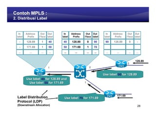 Learning Center
Contoh MPLS :
2. Distribusi Label


   In     Address    Out Out        In     Address    Out Out             In     Address     Out Out
  label    Prefix   I’face label   label    Prefix   I’face label        label    Prefix    I’face label

    -     128.89      1     40      40     128.89        0         90     90     128.89       0      -
    -     171.69      1     50      50     171.69        1         70
   ...       ...     ...    ...     ...      ...         ...       ...     ...      ...      ...    ...


                                                                                                   128.89
                                                                                            0
                           1                                   0

                                                                         Use label 90 for 128.89
          Use label 40 for 128.89 and
            Use label 50 for 171.69                  1



                                                                                   171.69
  Label Distribution                Use label 70 for 171.69
  Protocol (LDP)
  (Downstream Allocation)                                                                            28
 