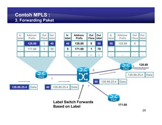 Learning Center
  Contoh MPLS :
  3. Forwarding Paket


     In     Address     Out Out                 In      Address      Out Out                       In      Address      Out Out
    label    Prefix    I’face label            label     Prefix     I’face label                  label     Prefix     I’face label

      -       128.89     1         40           40       128.89         0          90              90      128.89        0       -
      -       171.69     1         50            5       171.69         1          70
     ...        ...     ...        ...           ...          ...       ...            ...         ...        ...        ...    ...



                                                                                                                        0      128.89
                                                                              0
                                                                                                                     128.89.25.4      Data
                                   1
                                                                                  90         128.89.25.4    Data
128.89.25.4    Data           40       128.89.25.4     Data         1




                                         Label Switch Forwards
                                                                                                           171.69
                                         Based on Label
                                                                                                                                 29
 