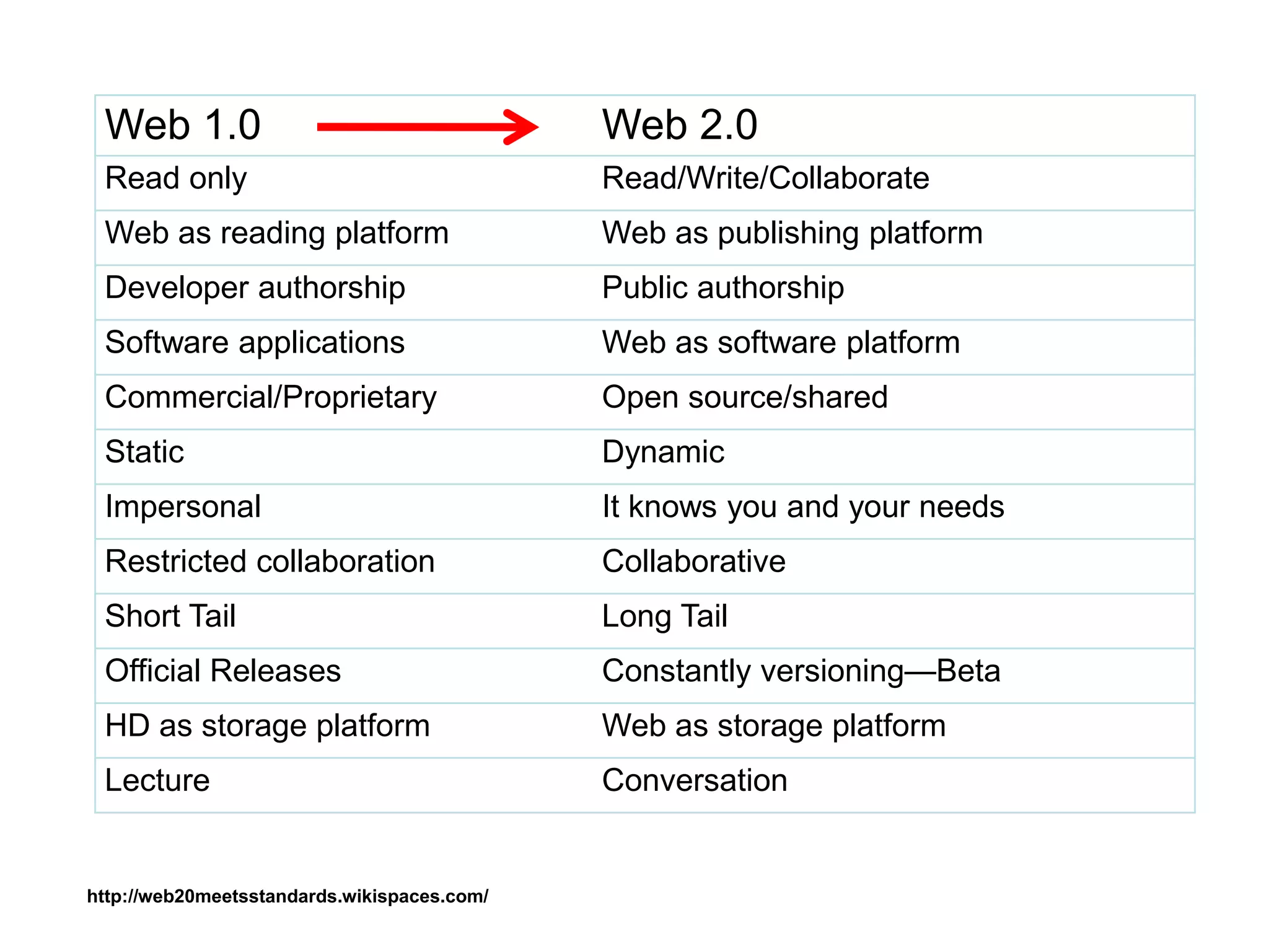 Web 1.0 Web 2.0
Read only Read/Write/Collaborate
Web as reading platform Web as publishing platform
Developer authorship Public authorship
Software applications Web as software platform
Commercial/Proprietary Open source/shared
Static Dynamic
Impersonal It knows you and your needs
Restricted collaboration Collaborative
Short Tail Long Tail
Official Releases Constantly versioning—Beta
HD as storage platform Web as storage platform
Lecture Conversation
http://web20meetsstandards.wikispaces.com/
 