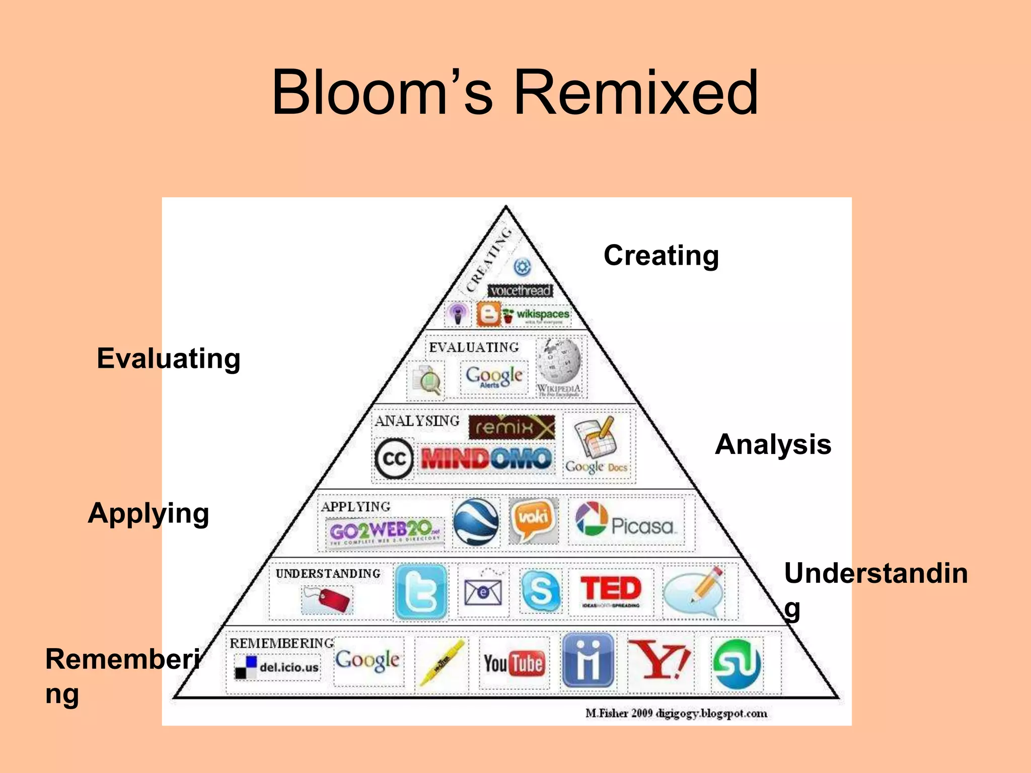 Bloom’s Remixed
Creating
Evaluating
Analysis
Applying
Understandin
g
Rememberi
ng
 
