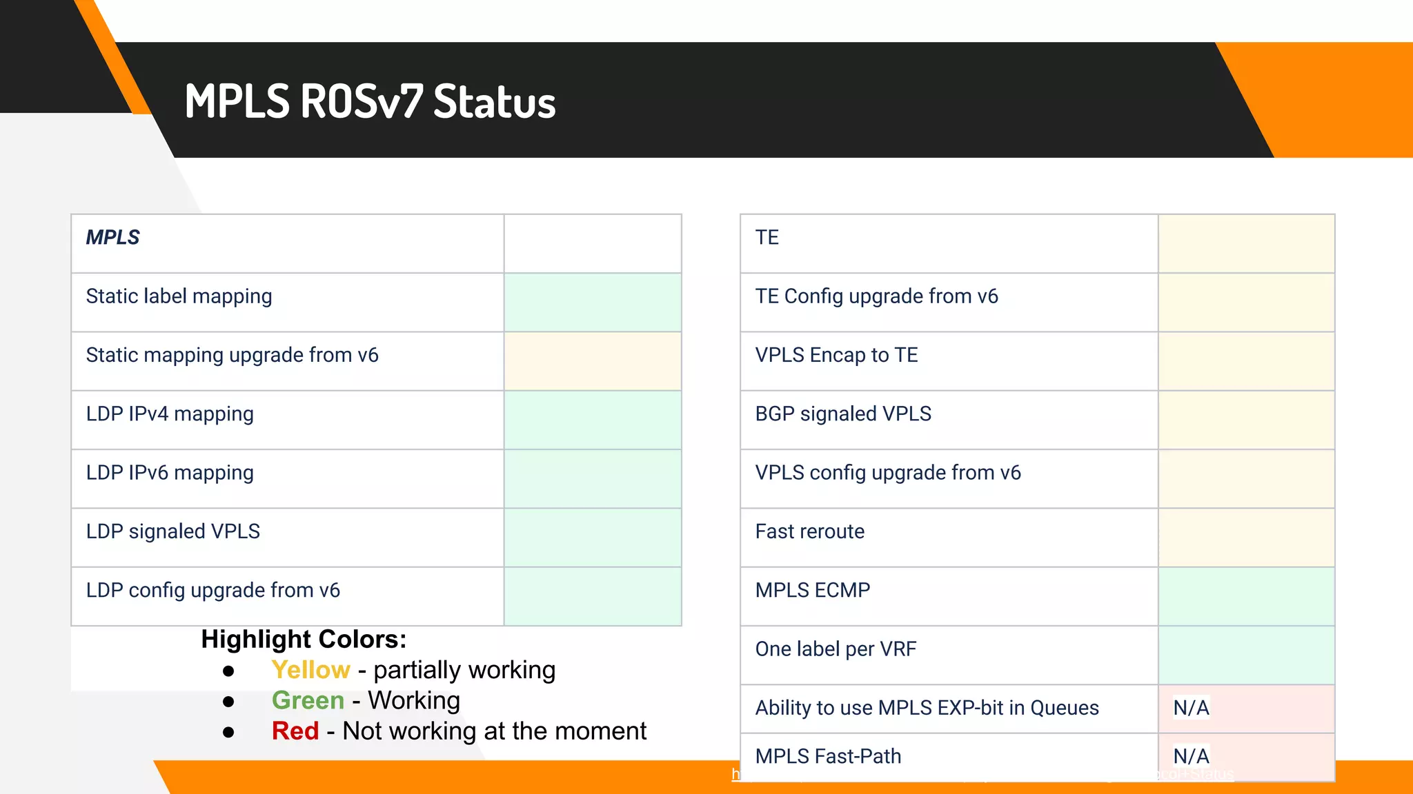 MPLS ROSv7 Status
MPLS
Static label mapping
Static mapping upgrade from v6
LDP IPv4 mapping
LDP IPv6 mapping
LDP signaled VPLS
LDP conﬁg upgrade from v6
TE
TE Conﬁg upgrade from v6
VPLS Encap to TE
BGP signaled VPLS
VPLS conﬁg upgrade from v6
Fast reroute
MPLS ECMP
One label per VRF
Ability to use MPLS EXP-bit in Queues N/A
MPLS Fast-Path N/A
Highlight Colors:
● Yellow - partially working
● Green - Working
● Red - Not working at the moment
https://help.mikrotik.com/docs/display/ROS/v7+Routing+Protocol+Status
 