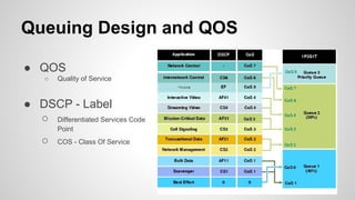 Queuing Design and QOS
● QOS
○ Quality of Service
● DSCP - Label
○ Differentiated Services Code
Point
○ COS - Class Of Service
 