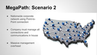 MegaPath: Scenario 2
● Nationwide corporate
network using Point-to-
Point connection
● Company must manage all
connections and
communications in house
● Massive management
overhead
 