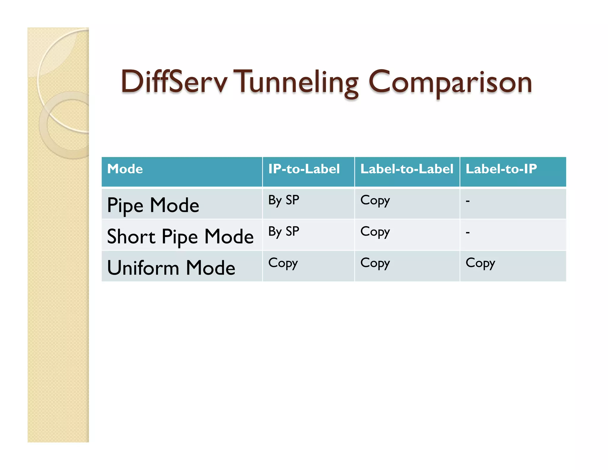 DiffServ Tunneling Comparison
Mode IP-to-Label Label-to-Label Label-to-IP
Pipe Mode By SP Copy -
Short Pipe Mode By SP Copy -
Uniform Mode Copy Copy Copy
 