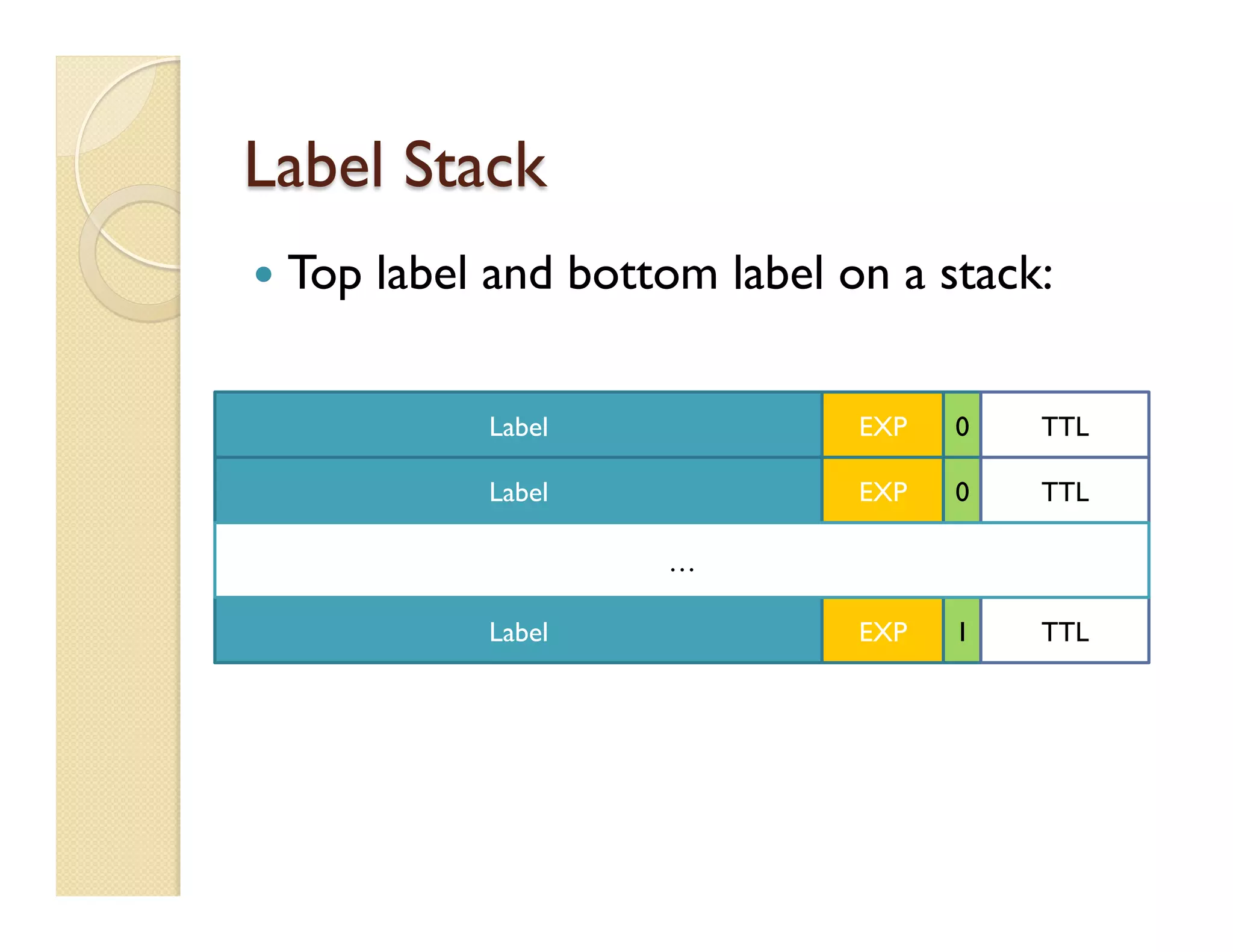 Label Stack
—  Top label and bottom label on a stack:
Label EXP TTL0
Label EXP TTL0
Label EXP TTL1
…
 