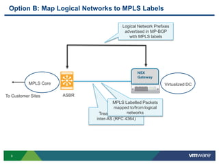 9
Option B: Map Logical Networks to MPLS Labels
NSX
Gateway
Logical Network Prefixes
advertised in MP-BGP
with MPLS labels
ASBRTo Customer Sites
MPLS Core
Treat interface like
inter-AS (RFC 4364)
MPLS Labelled Packets
mapped to/from logical
networks
Virtualized DC
 