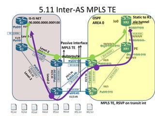 5.11 Inter-AS MPLS TE
               IS-IS NET                                               OSPF                    Static to R1
               00.0000.0000.000Y.00                                    AREA 0      lo0         via tunnel
                                                                                              G0/0/0/0
        E0/0



E1/0   Level-2                                                                                G0/0/0/0

                                              Passive interface             G0/0/0/3
                                              MPLS TE                                           PE
                                              autoroute
                                                  E1/2.36                                 G0/0/0/2
                                                                            E0/0
                                    E0/2.34




                                                             E0/2.56
                          Level-2




                                                                            E0/1


                                                   E1/2.45

                                                                           MPLS TE, RSVP on transit int
 