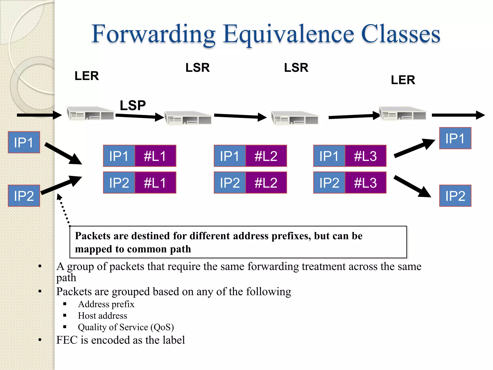 Forwarding Equivalence Classes
                                          LSR               LSR
               LER                                                                LER

                         LSP

IP1                                                                                       IP1
                      IP1      #L1              IP1   #L2           IP1     #L3
                      IP2      #L1              IP2   #L2           IP2     #L3
IP2                                                                                       IP2

               Packets are destined for different address prefixes, but can be
               mapped to common path
      •   A group of packets that require the same forwarding treatment across the same
          path
      •   Packets are grouped based on any of the following
              Address prefix
              Host address
              Quality of Service (QoS)
      •   FEC is encoded as the label
 