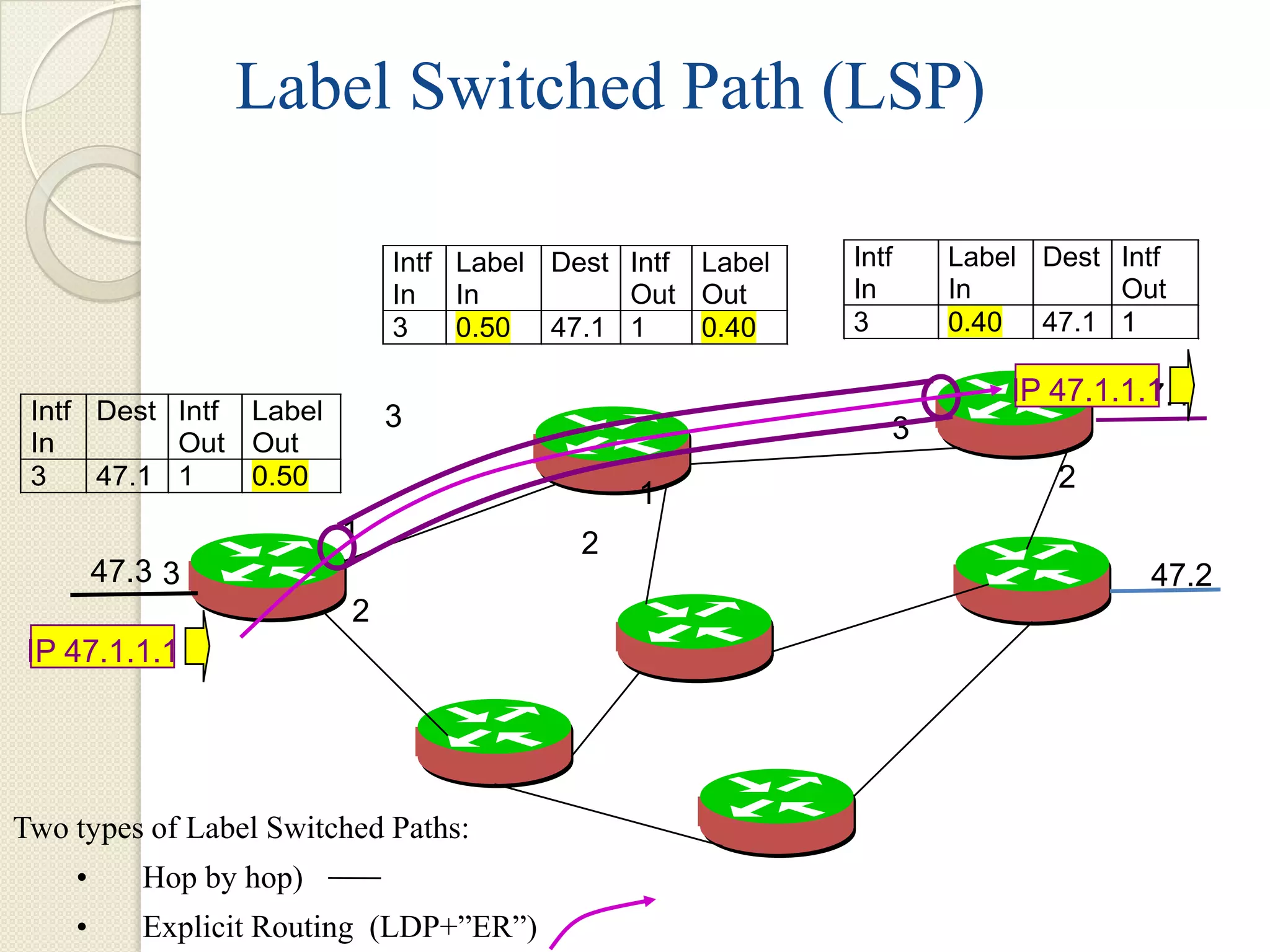Label Switched Path (LSP)

                             Intf Label Dest Intf Label   Intf   Label Dest Intf
                             In In           Out Out      In     In         Out
                             3    0.50 47.1 1     0.40    3      0.40 47.1 1

                                                                     IP 47.1.1.1
                                                                           1 47.1
 Intf Dest Intf Label        3
 In        Out Out                                           3
 3    47.1 1    0.50                                                    2
                                              1
                         1                2
        47.3 3                                                                47.2
                         2
 IP 47.1.1.1




Two types of Label Switched Paths:
    •      Hop by hop)
    •      Explicit Routing (LDP+”ER”)
 