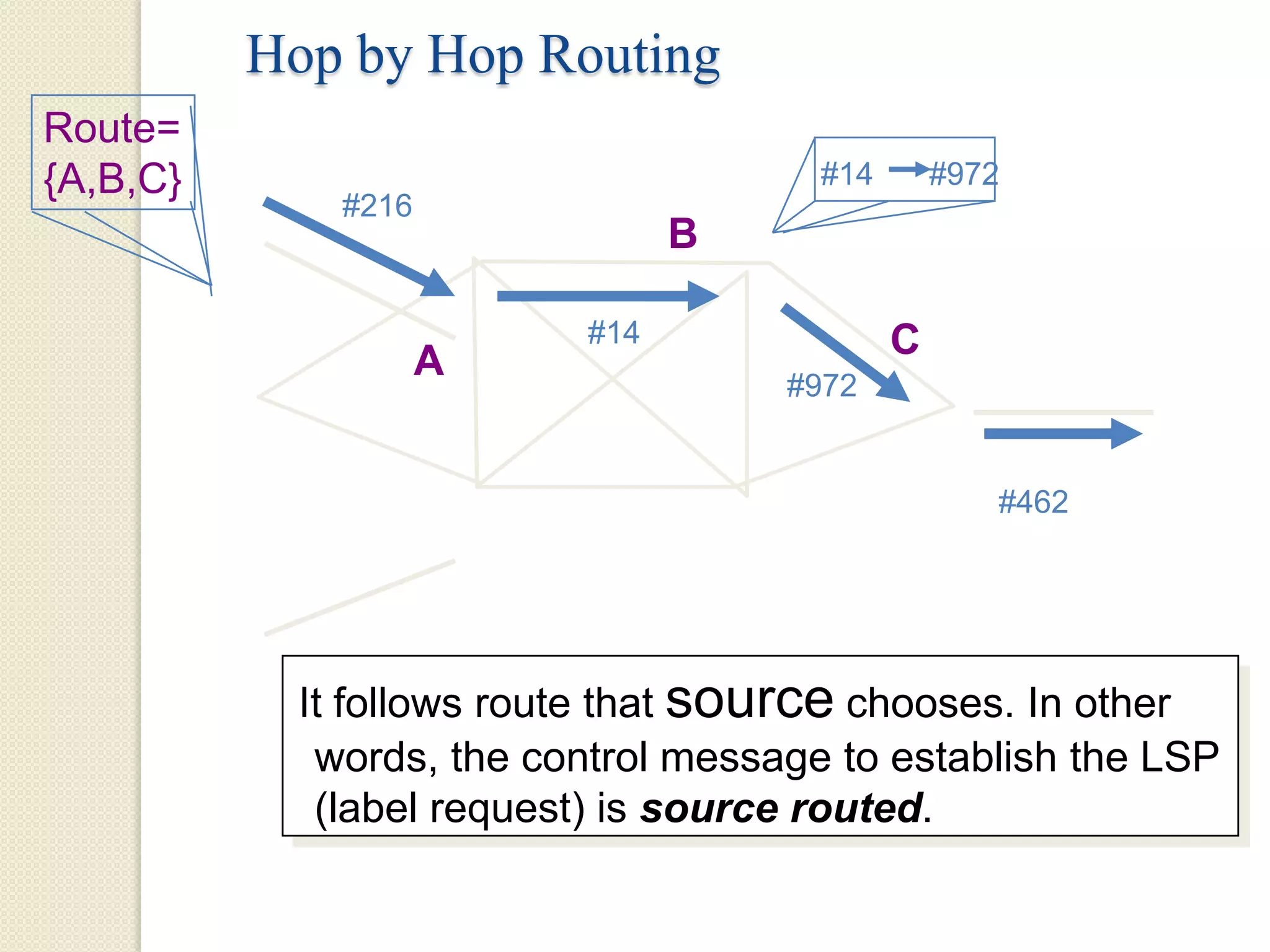 Hop by Hop Routing
Route=
{A,B,C}                                #14       #972
              #216
                                 B

                           #14               C
                     A
                                     #972


                                                    #462




            It follows route that source chooses. In other
             words, the control message to establish the LSP
             (label request) is source routed.
 
