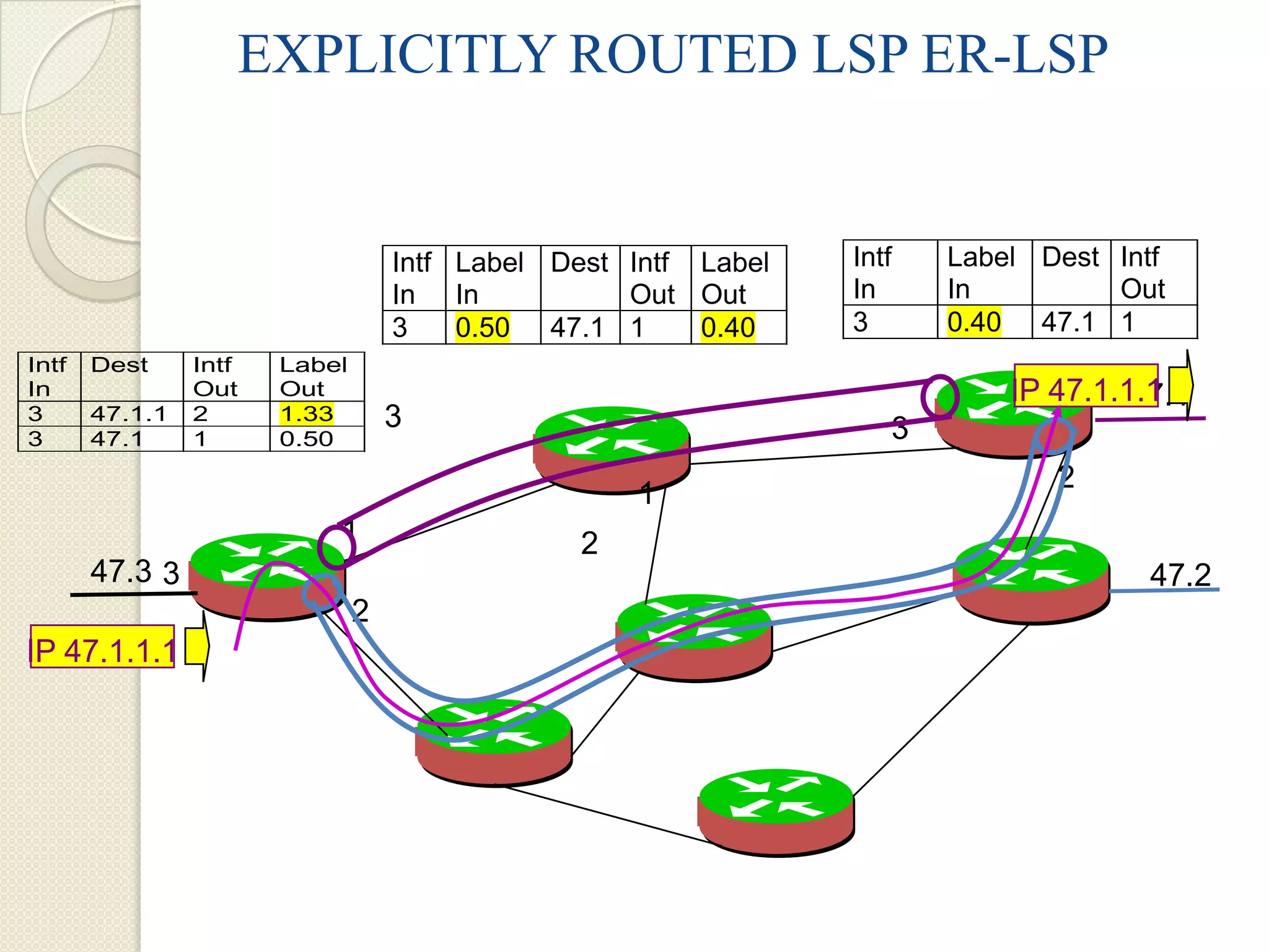 EXPLICITLY ROUTED LSP ER-LSP


                                   Intf Label Dest Intf Label   Intf   Label Dest Intf
                                   In In           Out Out      In     In         Out
                                   3    0.50 47.1 1     0.40    3      0.40 47.1 1
Intf   Dest     Intf   Label
In              Out    Out                                                 IP 47.1.1.1
                                                                                 1 47.1
3      47.1.1   2      1.33        3                               3
3      47.1     1      0.50
                                                                              2
                                                    1
                           1                    2
       47.3 3                                                                       47.2
                               2
IP 47.1.1.1
 