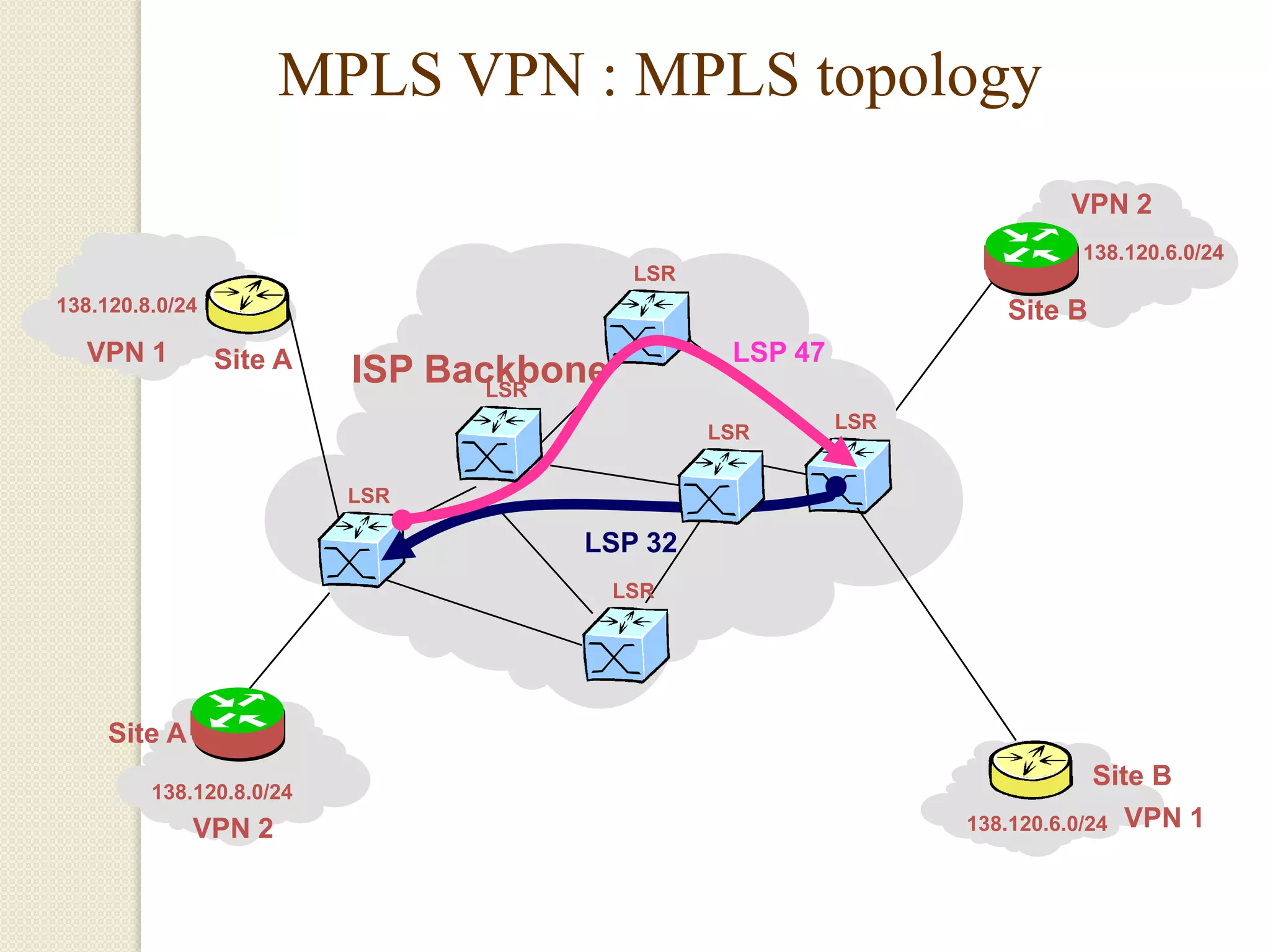 MPLS VPN : MPLS topology
                                                                          VPN 2
                                                                           138.120.6.0/24
                                          LSR
138.120.8.0/24                                                      Site B
   VPN 1         Site A                          LSP 47
                          ISP Backbone
                                 LSR
                                                          LSR
                                                LSR


                          LSR

                                    LSP 32
                                         LSR




     Site A
                                                                             Site B
         138.120.8.0/24
              VPN 2                                             138.120.6.0/24   VPN 1
 