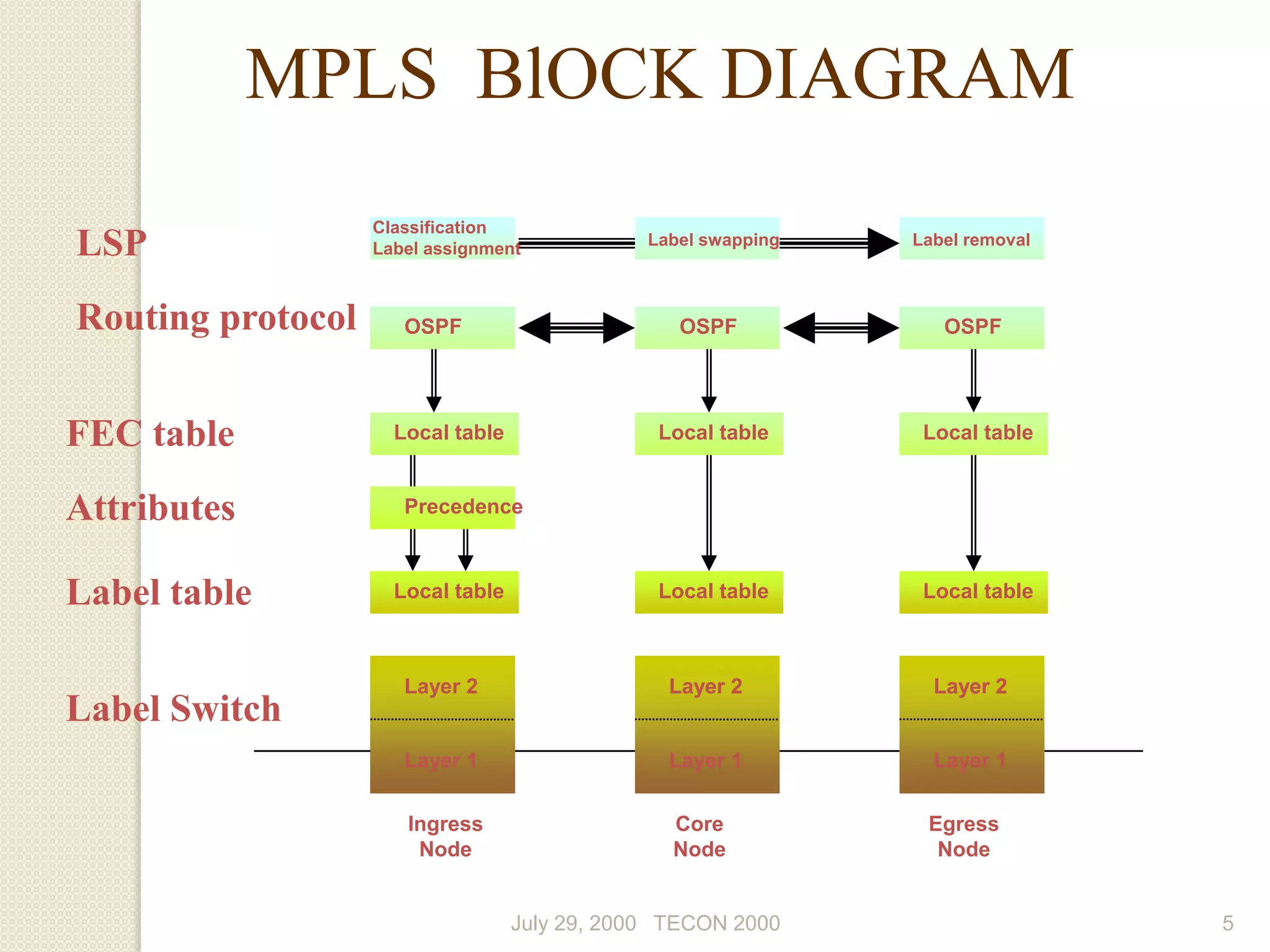 MPLS BlOCK DIAGRAM
                   Classification
LSP                Label assignment
                                               Label swapping   Label removal



Routing protocol      OSPF                        OSPF             OSPF




FEC table            Local table                Local table      Local table


Attributes            Precedence



Label table          Local table                Local table      Local table



                      Layer 2                    Layer 2          Layer 2
Label Switch
                      Layer 1                    Layer 1          Layer 1

                      Ingress                    Core            Egress
                       Node                      Node             Node


                                   July 29, 2000 TECON 2000                     5
 