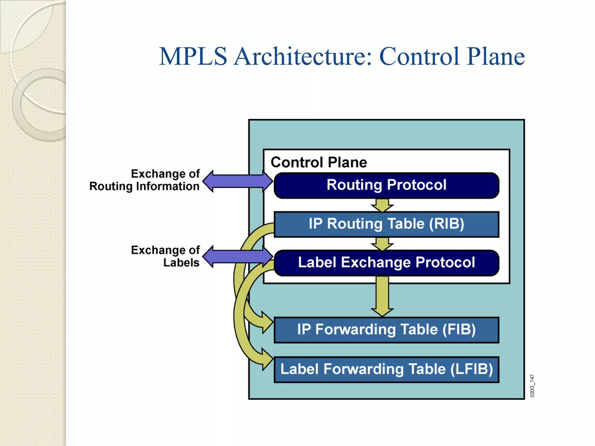MPLS Architecture: Control Plane
 