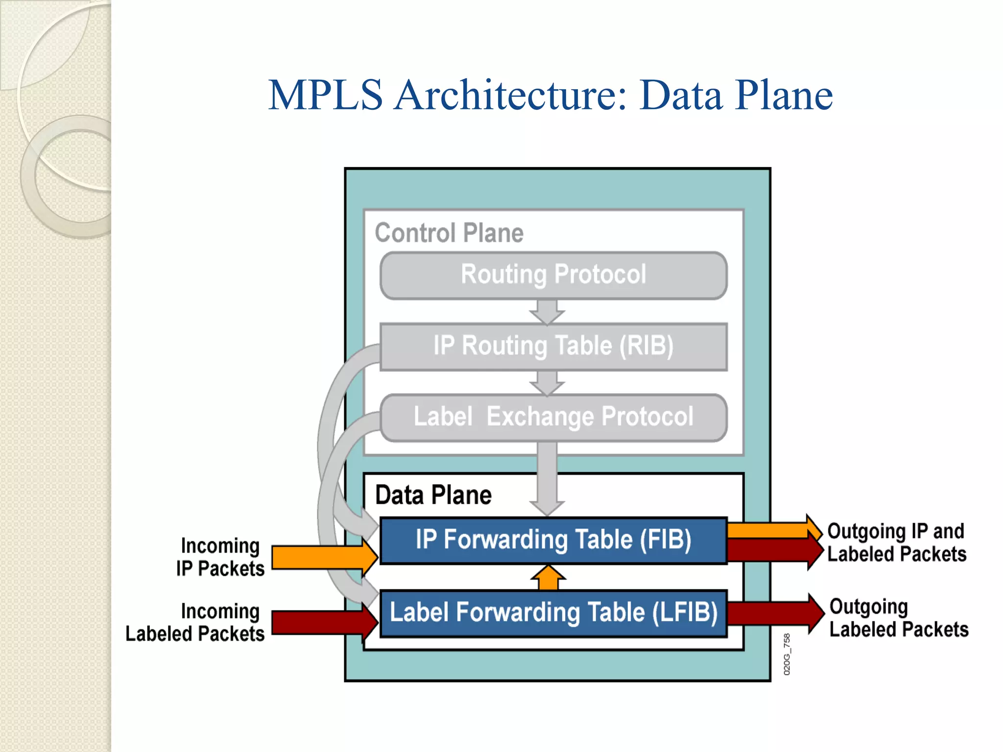 MPLS Architecture: Data Plane
 