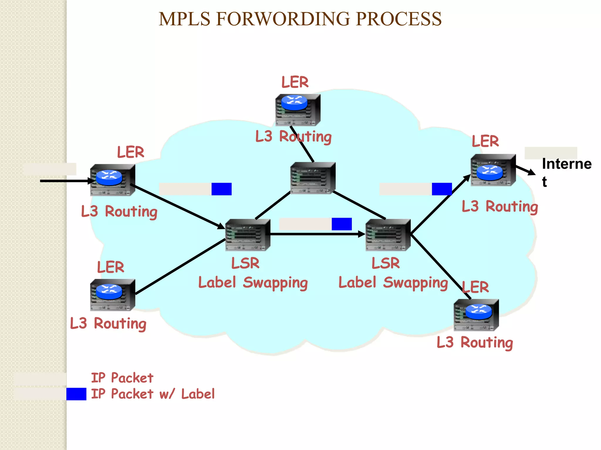 MPLS FORWORDING PROCESS


                           LER


                        L3 Routing                  LER
      LER
                                                                Interne
                                                                t
 L3 Routing                                        L3 Routing



   LER               LSR                 LSR
                 Label Swapping      Label Swapping LER

L3 Routing
                                                L3 Routing

  IP Packet
  IP Packet w/ Label
 